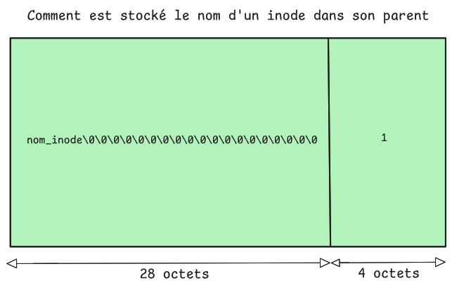 illustration de la méthode de stockage du nom d'un fichier