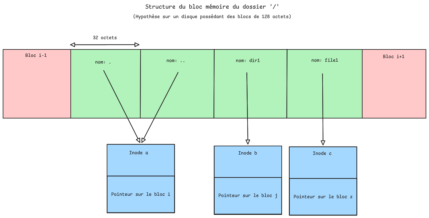 illustration du fonctionnement d'un dossier